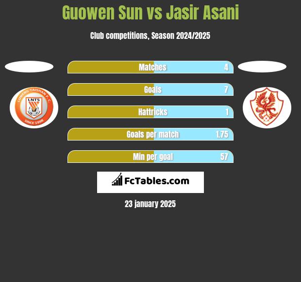 Guowen Sun vs Jasir Asani h2h player stats