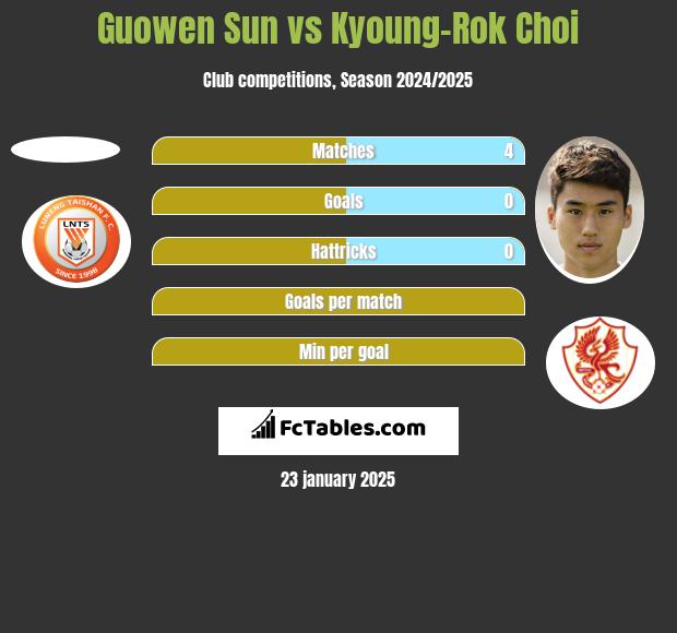 Guowen Sun vs Kyoung-Rok Choi h2h player stats