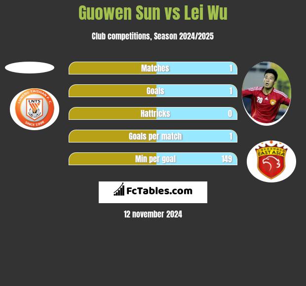 Guowen Sun vs Lei Wu h2h player stats