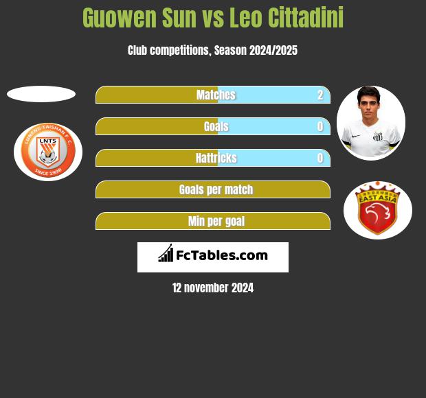 Guowen Sun vs Leo Cittadini h2h player stats