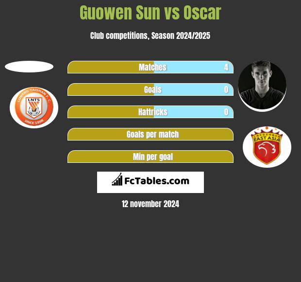 Guowen Sun vs Oscar h2h player stats