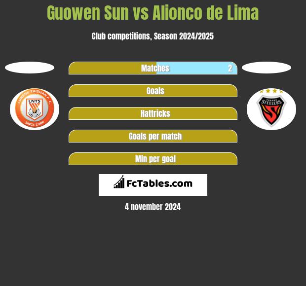 Guowen Sun vs Alionco de Lima h2h player stats