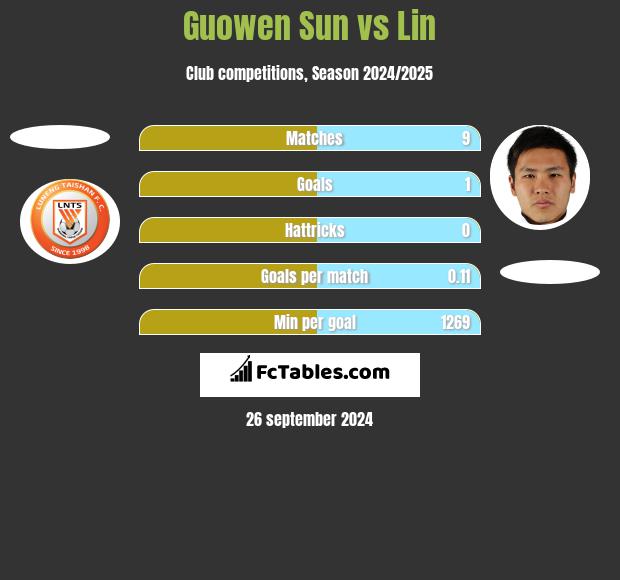 Guowen Sun vs Lin h2h player stats