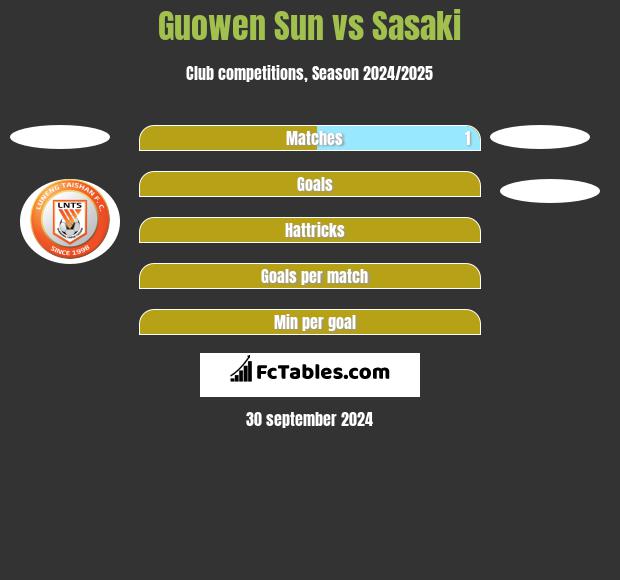 Guowen Sun vs Sasaki h2h player stats