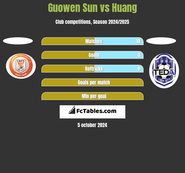 Guowen Sun vs Huang h2h player stats