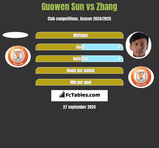 Guowen Sun vs Zhang h2h player stats