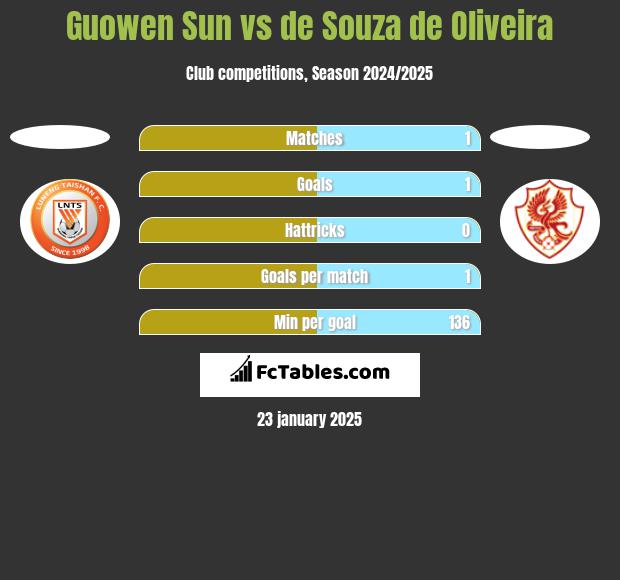 Guowen Sun vs de Souza de Oliveira h2h player stats