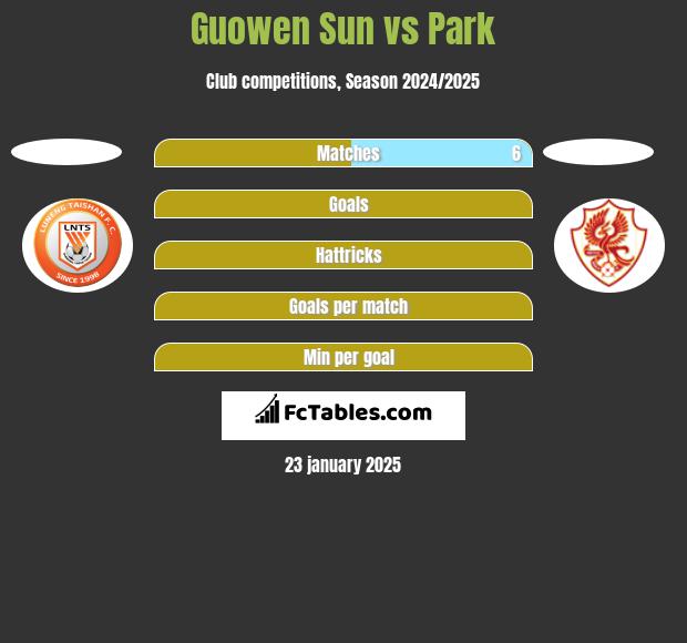 Guowen Sun vs Park h2h player stats