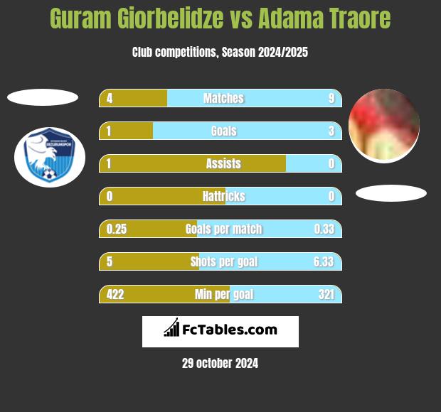 Guram Giorbelidze vs Adama Traore h2h player stats