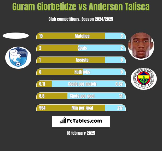 Guram Giorbelidze vs Anderson Talisca h2h player stats