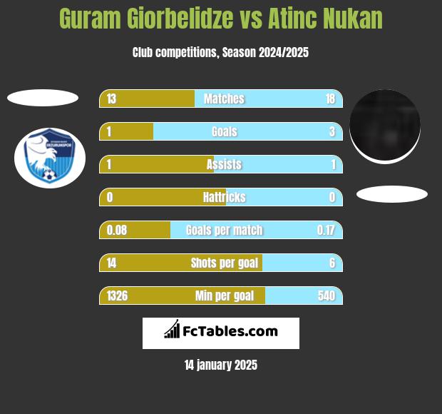 Guram Giorbelidze vs Atinc Nukan h2h player stats