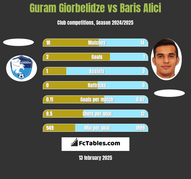 Guram Giorbelidze vs Baris Alici h2h player stats