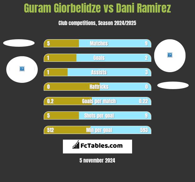 Guram Giorbelidze vs Dani Ramirez h2h player stats