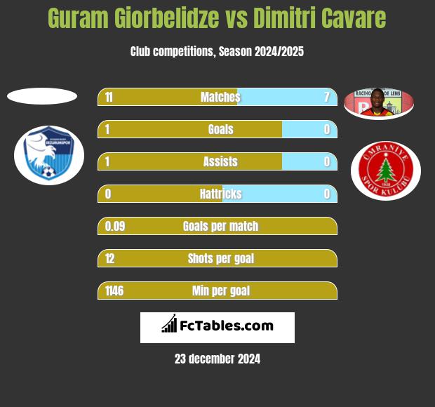 Guram Giorbelidze vs Dimitri Cavare h2h player stats