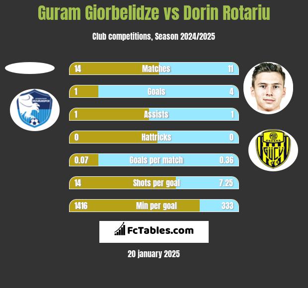 Guram Giorbelidze vs Dorin Rotariu h2h player stats