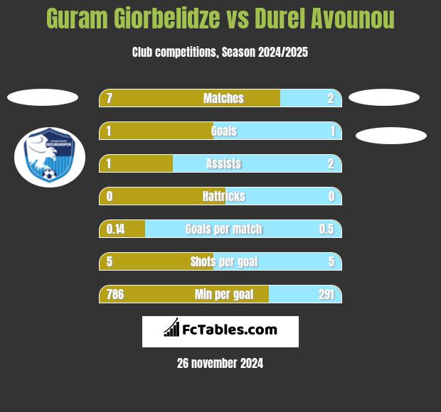 Guram Giorbelidze vs Durel Avounou h2h player stats