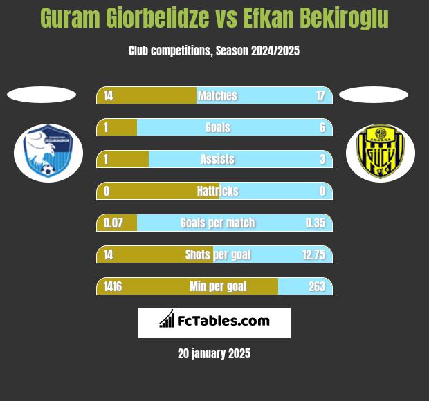 Guram Giorbelidze vs Efkan Bekiroglu h2h player stats