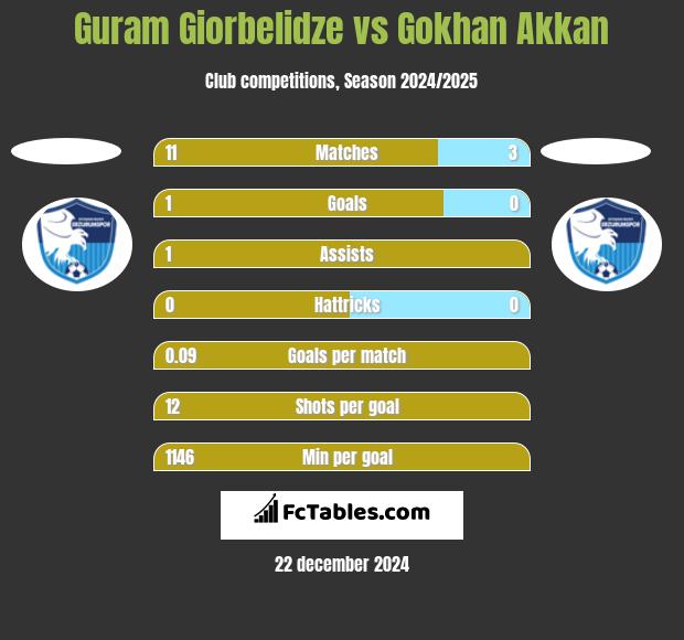 Guram Giorbelidze vs Gokhan Akkan h2h player stats