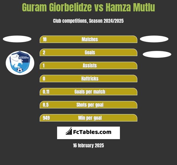 Guram Giorbelidze vs Hamza Mutlu h2h player stats