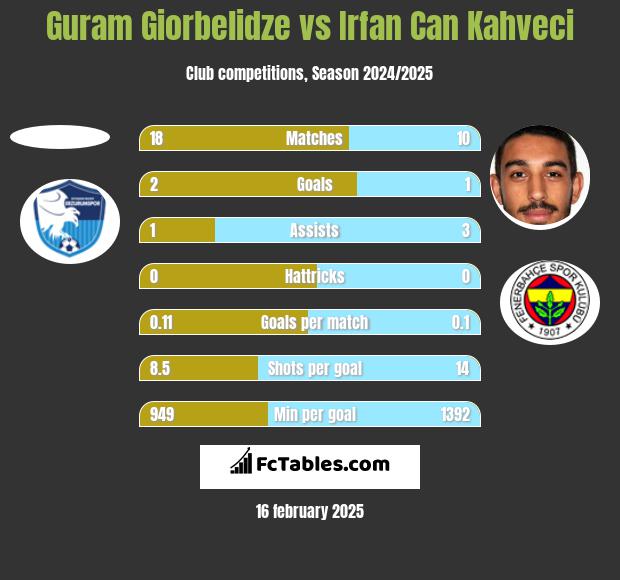 Guram Giorbelidze vs Irfan Can Kahveci h2h player stats