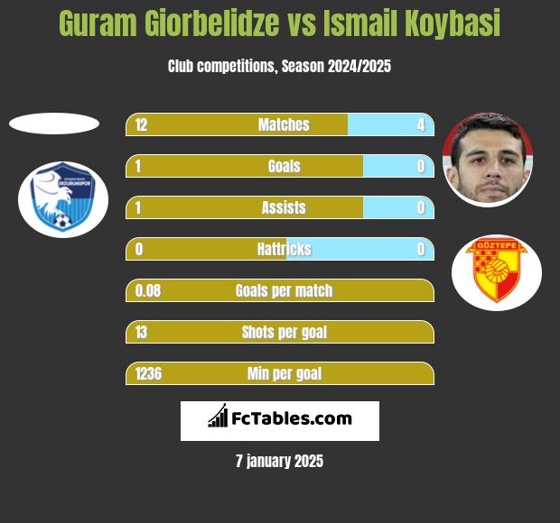 Guram Giorbelidze vs Ismail Koybasi h2h player stats