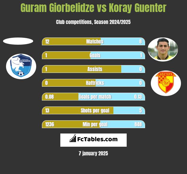 Guram Giorbelidze vs Koray Guenter h2h player stats