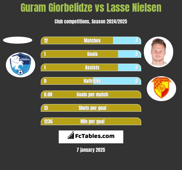 Guram Giorbelidze vs Lasse Nielsen h2h player stats