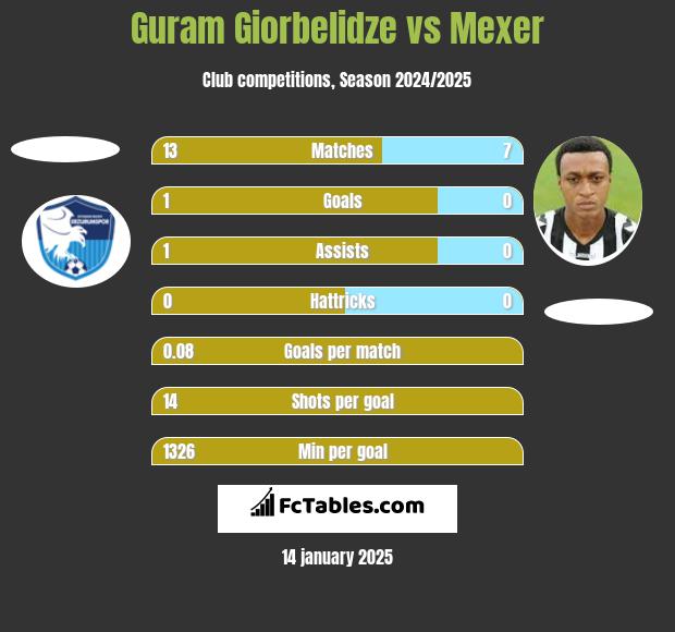 Guram Giorbelidze vs Mexer h2h player stats