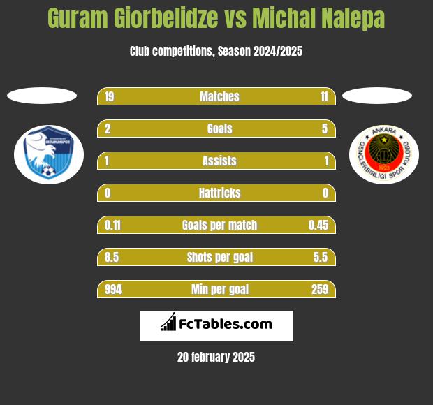 Guram Giorbelidze vs Michał Nalepa h2h player stats