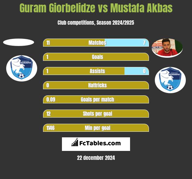 Guram Giorbelidze vs Mustafa Akbas h2h player stats