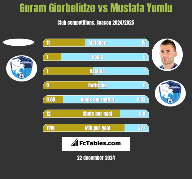 Guram Giorbelidze vs Mustafa Yumlu h2h player stats