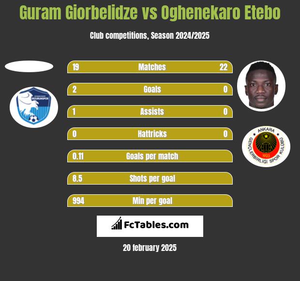 Guram Giorbelidze vs Oghenekaro Etebo h2h player stats