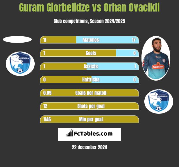 Guram Giorbelidze vs Orhan Ovacikli h2h player stats