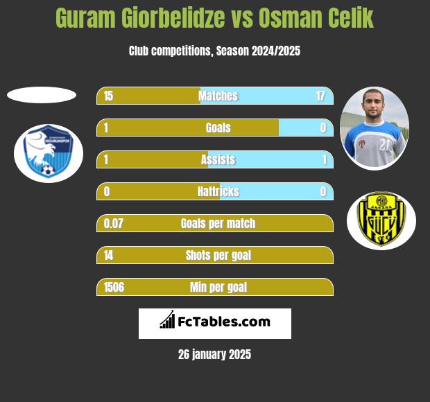 Guram Giorbelidze vs Osman Celik h2h player stats