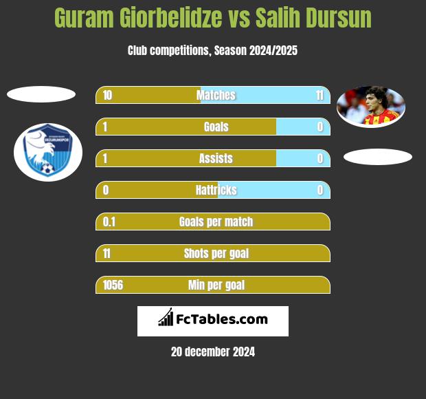 Guram Giorbelidze vs Salih Dursun h2h player stats