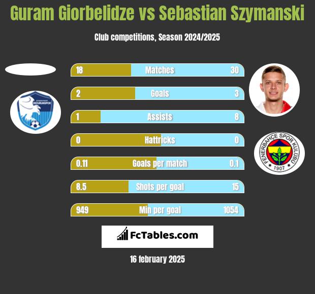 Guram Giorbelidze vs Sebastian Szymanski h2h player stats