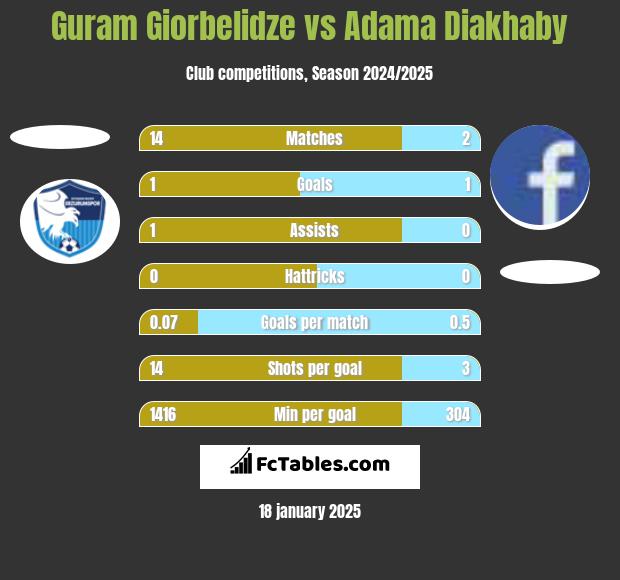 Guram Giorbelidze vs Adama Diakhaby h2h player stats