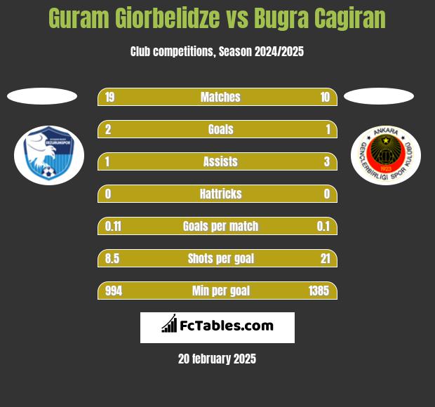 Guram Giorbelidze vs Bugra Cagiran h2h player stats