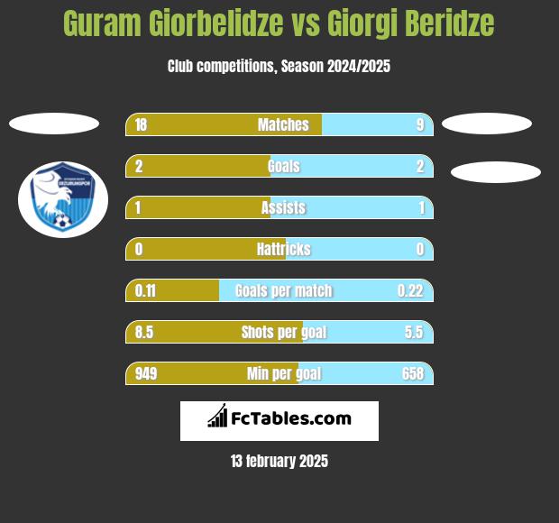 Guram Giorbelidze vs Giorgi Beridze h2h player stats