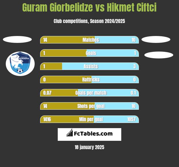 Guram Giorbelidze vs Hikmet Ciftci h2h player stats