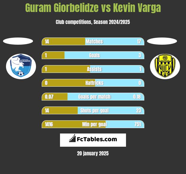 Guram Giorbelidze vs Kevin Varga h2h player stats