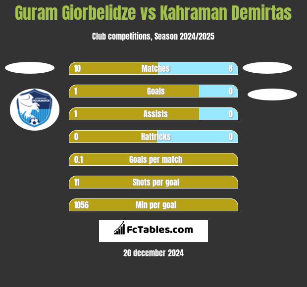 Guram Giorbelidze vs Kahraman Demirtas h2h player stats