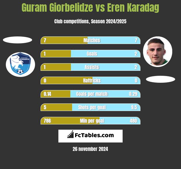 Guram Giorbelidze vs Eren Karadag h2h player stats