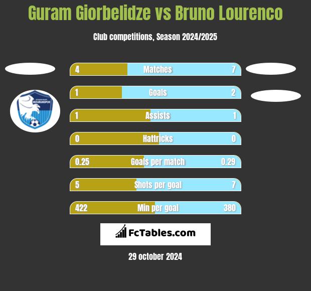 Guram Giorbelidze vs Bruno Lourenco h2h player stats