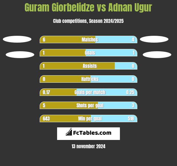 Guram Giorbelidze vs Adnan Ugur h2h player stats