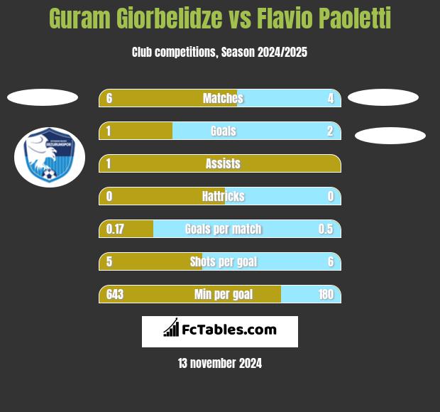 Guram Giorbelidze vs Flavio Paoletti h2h player stats