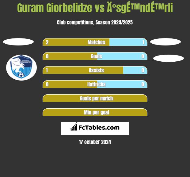 Guram Giorbelidze vs Ä°sgÉ™ndÉ™rli h2h player stats