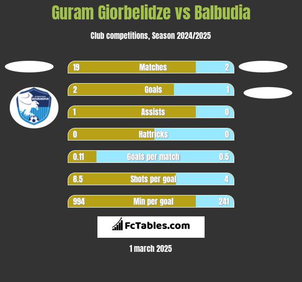 Guram Giorbelidze vs Balbudia h2h player stats