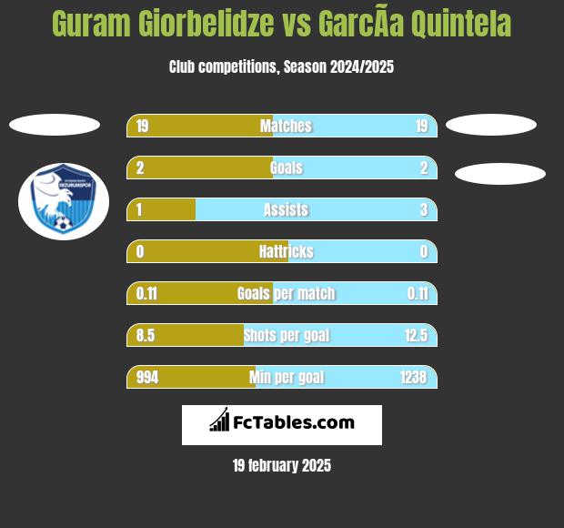 Guram Giorbelidze vs GarcÃ­a Quintela h2h player stats