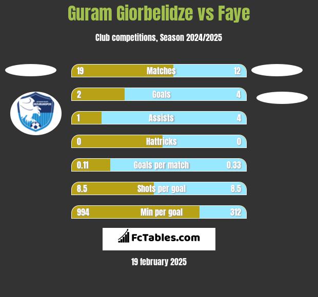 Guram Giorbelidze vs Faye h2h player stats